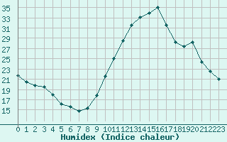 Courbe de l'humidex pour Bagnres-de-Luchon (31)