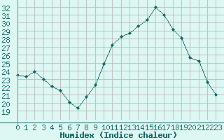 Courbe de l'humidex pour Charmant (16)