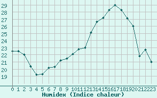 Courbe de l'humidex pour Rodez (12)