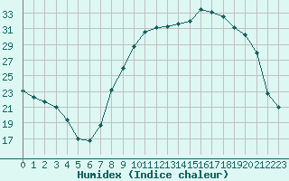 Courbe de l'humidex pour Chteauroux (36)