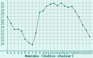 Courbe de l'humidex pour Grospierres - Marron (07)