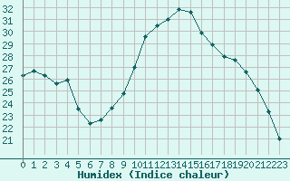 Courbe de l'humidex pour Colmar (68)