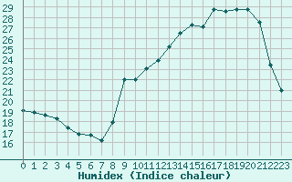 Courbe de l'humidex pour Souprosse (40)