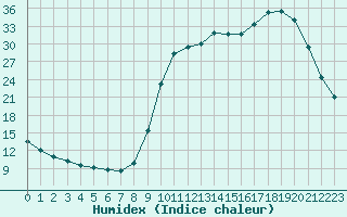 Courbe de l'humidex pour Saclas (91)