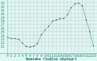 Courbe de l'humidex pour Saclas (91)