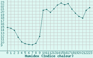 Courbe de l'humidex pour Cavalaire-sur-Mer (83)