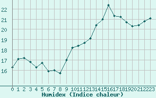 Courbe de l'humidex pour Mende - Chabrits (48)