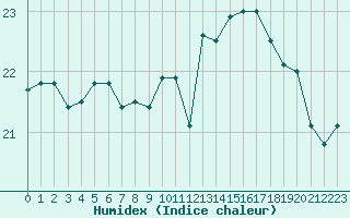 Courbe de l'humidex pour Le Talut - Belle-Ile (56)