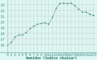 Courbe de l'humidex pour Voiron (38)