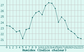 Courbe de l'humidex pour Napf (Sw)