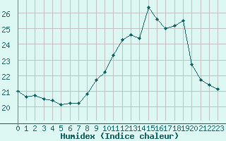 Courbe de l'humidex pour Saint-Philbert-sur-Risle (Le Rossignol) (27)