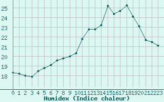 Courbe de l'humidex pour Paris - Montsouris (75)