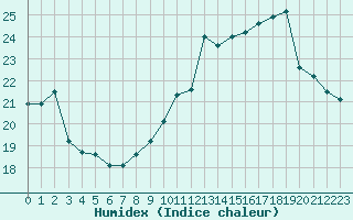 Courbe de l'humidex pour Nancy - Essey (54)