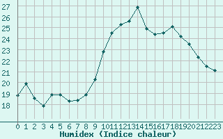 Courbe de l'humidex pour Angers-Beaucouz (49)