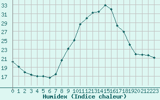 Courbe de l'humidex pour Gjilan (Kosovo)