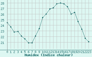 Courbe de l'humidex pour Rochefort Saint-Agnant (17)