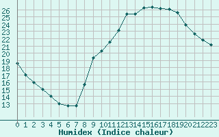 Courbe de l'humidex pour Le Bourget (93)