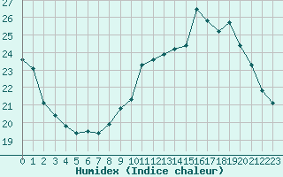 Courbe de l'humidex pour Anvers (Be)