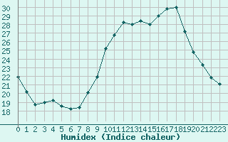 Courbe de l'humidex pour Combs-la-Ville (77)