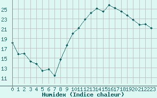 Courbe de l'humidex pour Chartres (28)