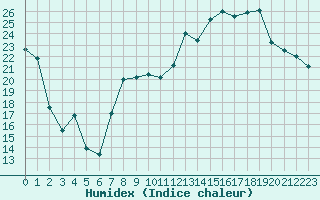 Courbe de l'humidex pour Anvers (Be)