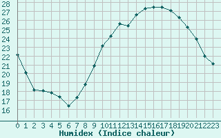 Courbe de l'humidex pour Cabrires-d'Avignon (84)