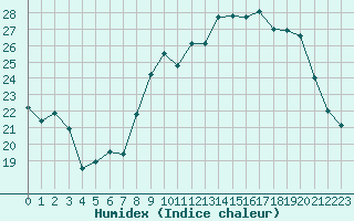 Courbe de l'humidex pour Strasbourg (67)