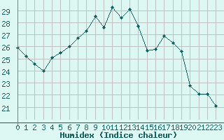 Courbe de l'humidex pour De Bilt (PB)