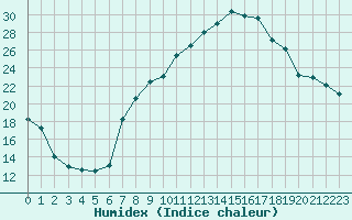 Courbe de l'humidex pour Fribourg (All)