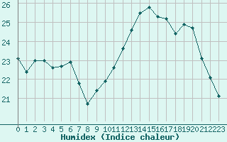 Courbe de l'humidex pour Limoges (87)