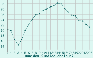 Courbe de l'humidex pour Twenthe (PB)