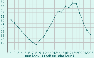 Courbe de l'humidex pour Bordeaux (33)