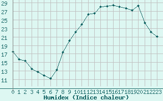 Courbe de l'humidex pour Charmant (16)