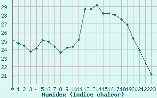 Courbe de l'humidex pour Pointe de Socoa (64)