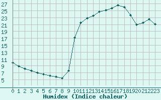 Courbe de l'humidex pour Auffargis (78)