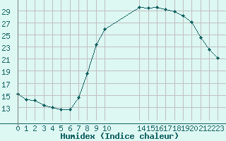 Courbe de l'humidex pour Xonrupt-Longemer (88)