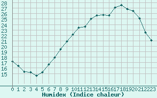 Courbe de l'humidex pour Orlans (45)