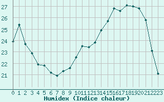 Courbe de l'humidex pour Montauban (82)