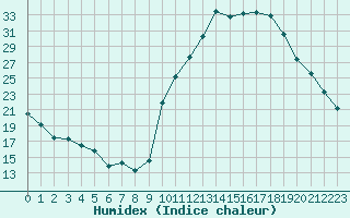 Courbe de l'humidex pour Adast (65)