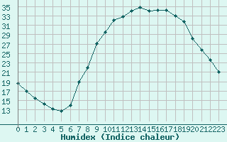 Courbe de l'humidex pour Sigenza