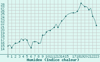 Courbe de l'humidex pour Liverpool Airport