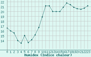 Courbe de l'humidex pour Saint-Igneuc (22)