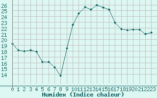 Courbe de l'humidex pour Valence (26)