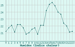 Courbe de l'humidex pour Ile de Groix (56)