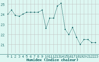 Courbe de l'humidex pour Pointe de Chassiron (17)