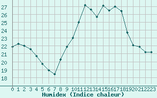 Courbe de l'humidex pour Abbeville (80)