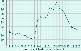 Courbe de l'humidex pour Bourg-Saint-Maurice (73)