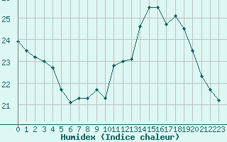 Courbe de l'humidex pour Dieppe (76)