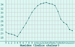 Courbe de l'humidex pour Bad Aussee