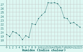 Courbe de l'humidex pour Rochefort Saint-Agnant (17)